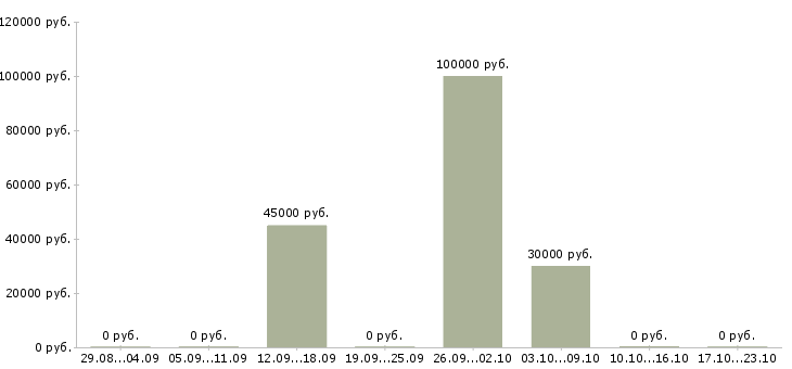Вакансии начальник управления в Курске - Медиана зарплат начальник управления в Курске за 2 месяца