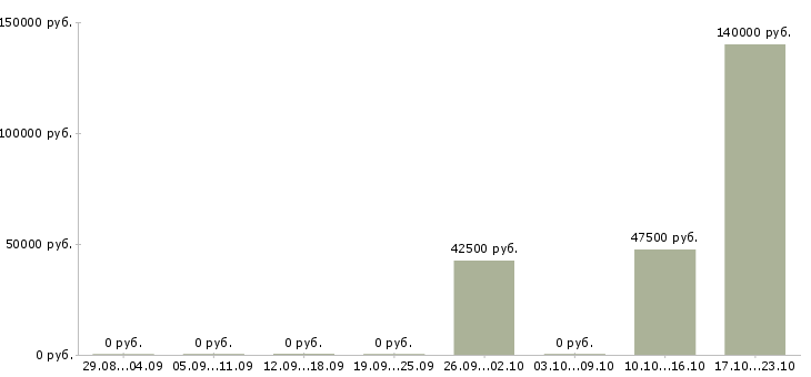 Вакансии начальник финансового отдела в Краснодаре - Медиана зарплат начальник финансового отдела в Краснодаре за 2 месяца