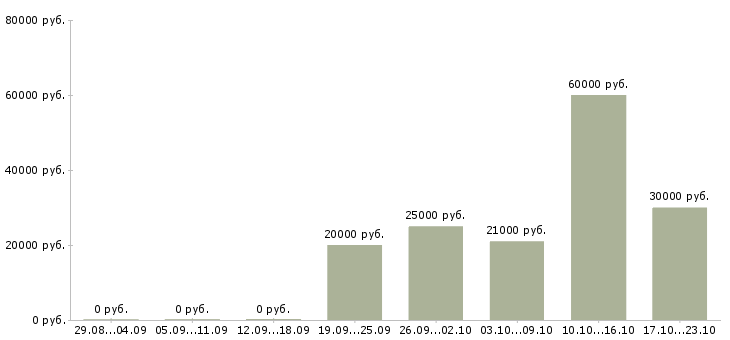 Вакансии пенсионерам Йошкар-ола - Медиана зарплат пенсионерам Йошкар-ола за 2 месяца