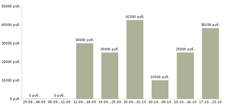 Вакансии подбор персонала в Чехове - Медиана зарплат подбор персонала в Чехове за 2 месяца