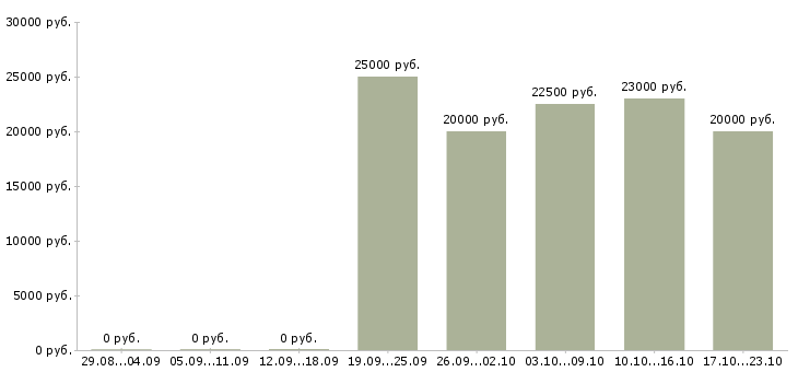 Вакансии подходит для всех в Белгороде - Медиана зарплат подходит для всех в Белгороде за 2 месяца