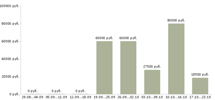 Вакансии пожарные в Белгороде - Медиана зарплат пожарные в Белгороде за 2 месяца