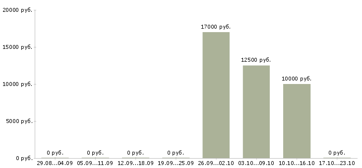 Вакансии пожарный в Кирове - Медиана зарплат пожарный в Кирове за 2 месяца