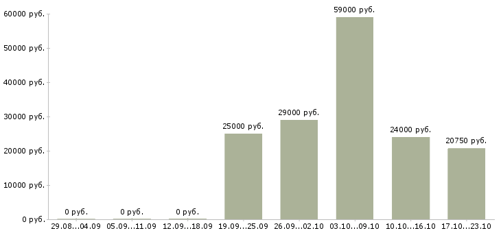 Вакансии помощник для руководителя в Кемерово - Медиана зарплат помощник для руководителя в Кемерово за 2 месяца