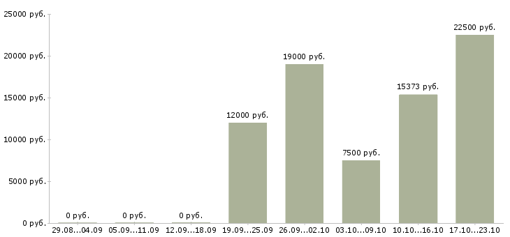 Вакансии преподаватели в Тольятти - Медиана зарплат преподаватели в Тольятти за 2 месяца