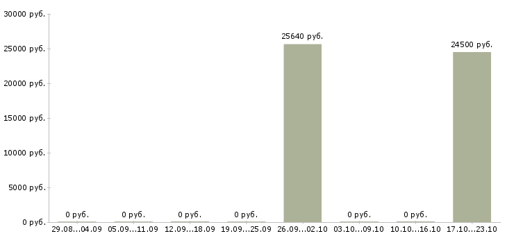Вакансии проверяющий в Ставрополе - Медиана зарплат проверяющий в Ставрополе за 2 месяца