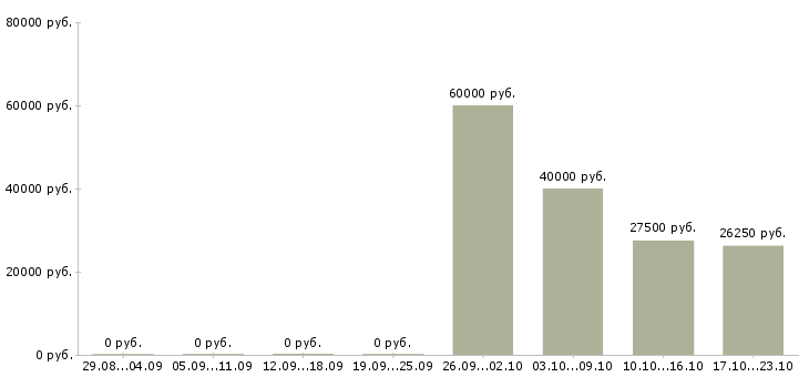 Вакансии продавец в магазин в Домодедово - Медиана зарплат продавец в магазин в Домодедово за 2 месяца
