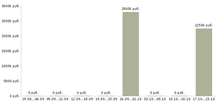 Вакансии продавцам Симферополь - Медиана зарплат продавцам Симферополь за 2 месяца