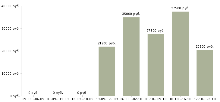 Вакансии продавцам в Коломне - Медиана зарплат продавцам в Коломне за 2 месяца