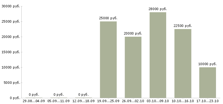Вакансии продажа рекламы Мордовия - Медиана зарплат продажа рекламы Мордовия за 2 месяца