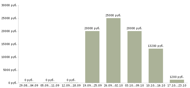 Вакансии промоутеры в Перми - Медиана зарплат промоутеры в Перми за 2 месяца