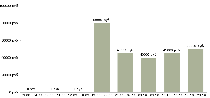 Вакансии прорабы в Хабаровске - Медиана зарплат прорабы в Хабаровске за 2 месяца
