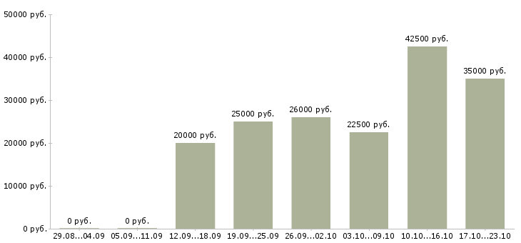 Вакансии работе для тех кто в Тольятти - Медиана зарплат работе для тех кто в Тольятти за 2 месяца