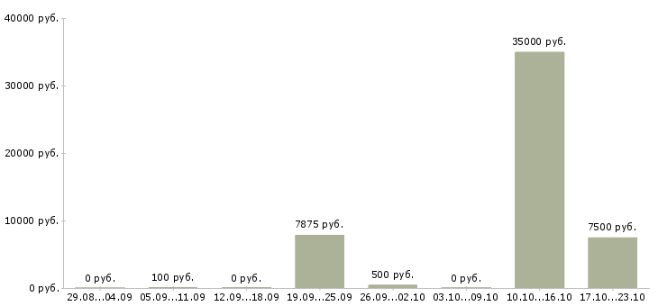 Вакансии раздача листовок в Краснодаре - Медиана зарплат раздача листовок в Краснодаре за 2 месяца