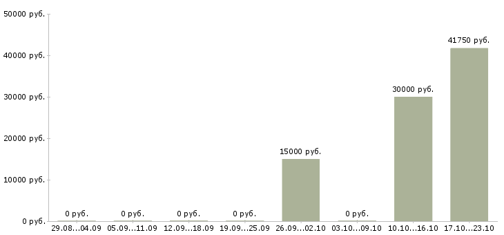 Вакансии руководитель it отдела в Хабаровске - Медиана зарплат руководитель it отдела в Хабаровске за 2 месяца