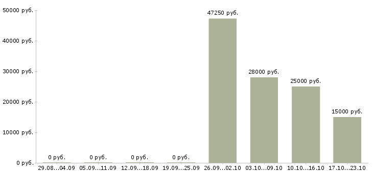 Вакансии руководитель проекта Хакасия - Медиана зарплат руководитель проекта Хакасия за 2 месяца