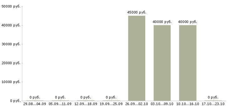 Вакансии руководитель юридического отдела в Ставрополе - Медиана зарплат руководитель юридического отдела в Ставрополе за 2 месяца
