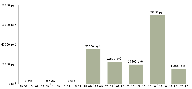 Вакансии сантехники в Рязани - Медиана зарплат сантехники в Рязани за 2 месяца