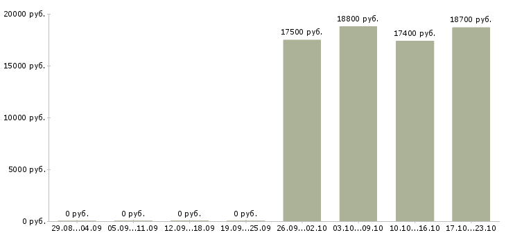 Вакансии сотрудники в организацию в Бийске - Медиана зарплат сотрудники в организацию в Бийске за 2 месяца