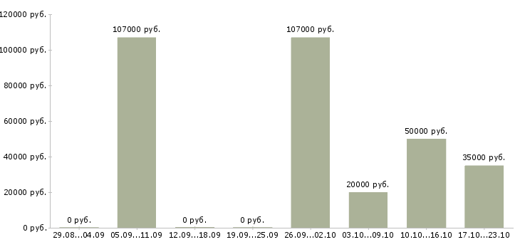 Вакансии специалист охраны труда Татарстан - Медиана зарплат специалист охраны труда Татарстан за 2 месяца