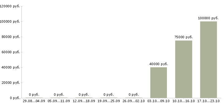 Вакансии специалист по бизнес процессам в Сочи - Медиана зарплат специалист по бизнес процессам в Сочи за 2 месяца