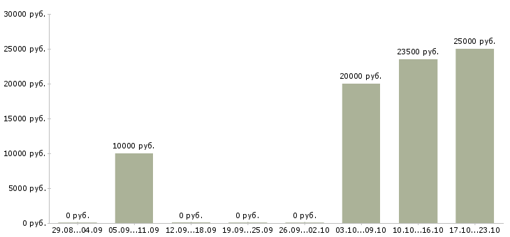 Вакансии специалист по маркетингу в Ижевске - Медиана зарплат специалист по маркетингу в Ижевске за 2 месяца