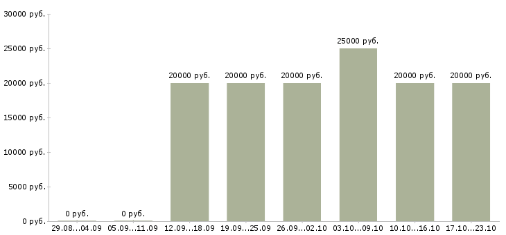 Вакансии специалист по строительству в Пскове - Медиана зарплат специалист по строительству в Пскове за 2 месяца