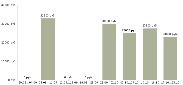Вакансии стажер в Казани - Медиана зарплат стажер в Казани за 2 месяца
