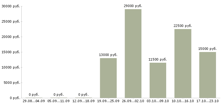 Вакансии статистик в Кирове - Медиана зарплат статистик в Кирове за 2 месяца