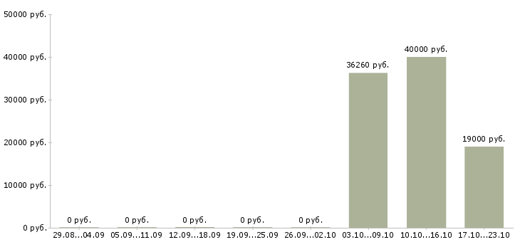 Вакансии сто в Курске - Медиана зарплат сто в Курске за 2 месяца
