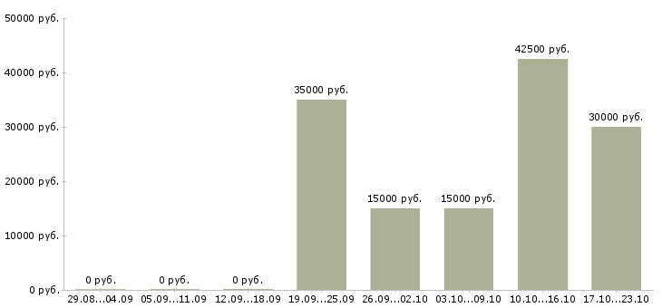 Вакансии строители в Белгороде - Медиана зарплат строители в Белгороде за 2 месяца