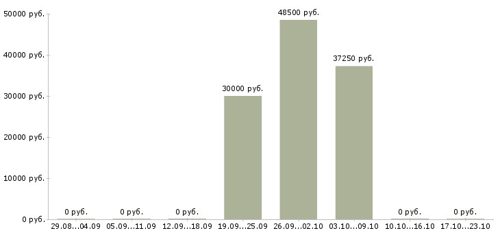 Вакансии технический сотрудник Симферополь - Медиана зарплат технический сотрудник Симферополь за 2 месяца