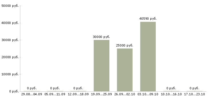 Вакансии уборщица в день в Смоленске - Медиана зарплат уборщица в день в Смоленске за 2 месяца