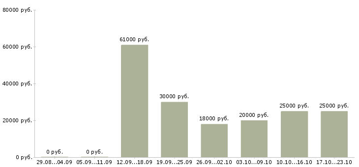 Вакансии удаленно для всех в Курске - Медиана зарплат удаленно для всех в Курске за 2 месяца