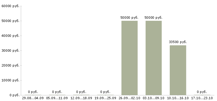 Вакансии упаковщики Нижний тагил - Медиана зарплат упаковщики Нижний тагил за 2 месяца