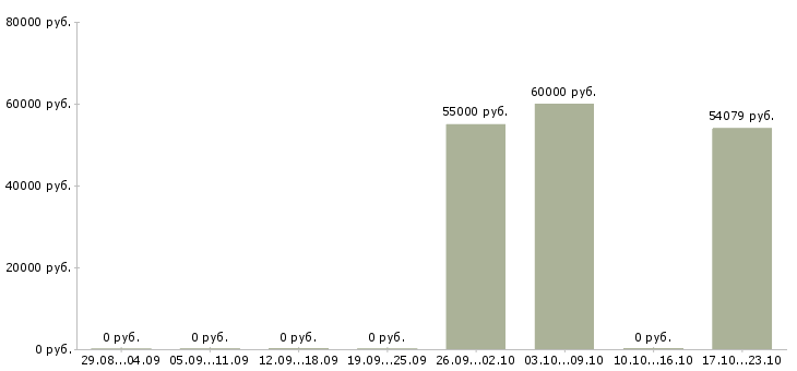 Вакансии управление персоналом в Чехове - Медиана зарплат управление персоналом в Чехове за 2 месяца