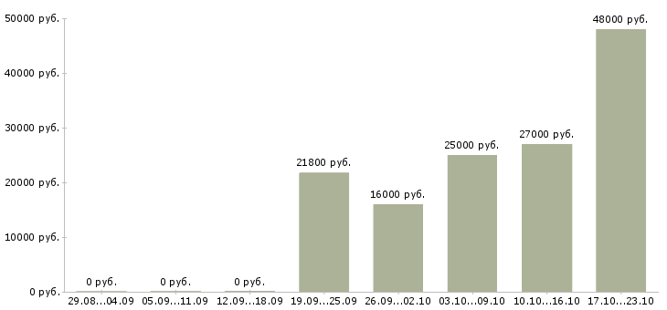 Вакансии финансист в Тюмени - Медиана зарплат финансист в Тюмени за 2 месяца