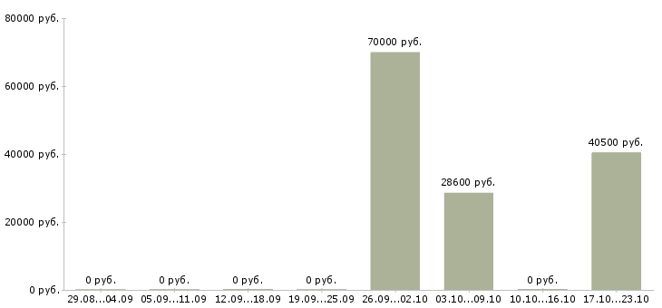 Вакансии экспедитор для работы с водителем в Новосибирске - Медиана зарплат экспедитор для работы с водителем в Новосибирске за 2 месяца