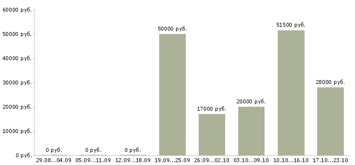 Вакансии электромонтажники в Казани - Медиана зарплат электромонтажники в Казани за 2 месяца