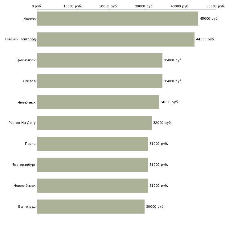 Поиск работы водитель с категории-Медиана зарплаты для вакансии «водитель с категории» в других городах