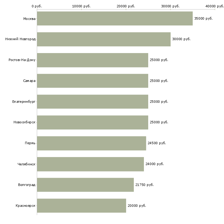 Поиск работы продавцы-Медиана зарплаты для вакансии «продавцы» в других городах