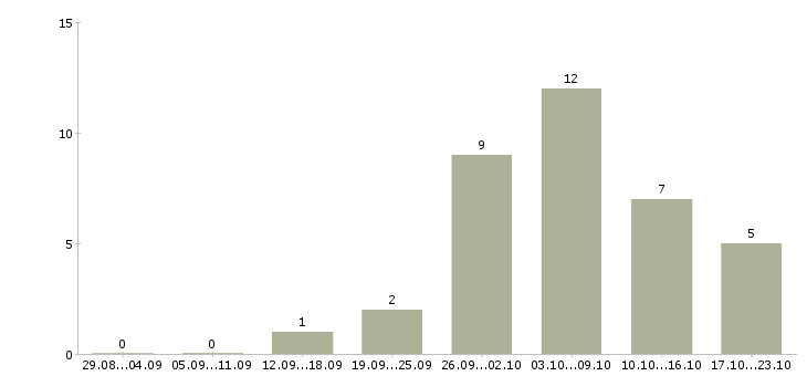 Работа заработок в интернете Адыгея - Число вакансий Адыгея по специальности заработок в интернете за 2 месяца