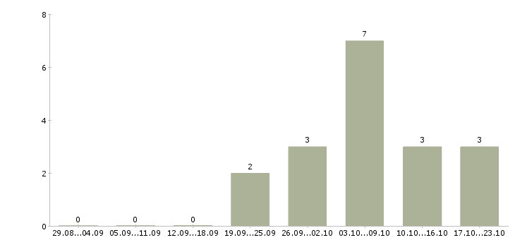 Работа пенсионерам Йошкар-ола - Число вакансий Йошкар-ола по специальности пенсионерам за 2 месяца