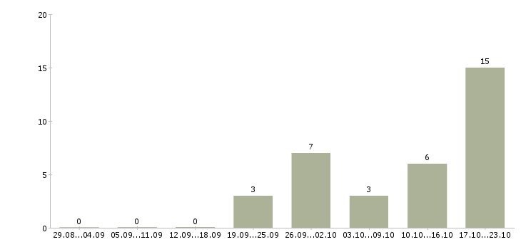 Работа бизнес в интернете Кабардино-балкария - Число вакансий Кабардино-балкария по специальности бизнес в интернете за 2 месяца