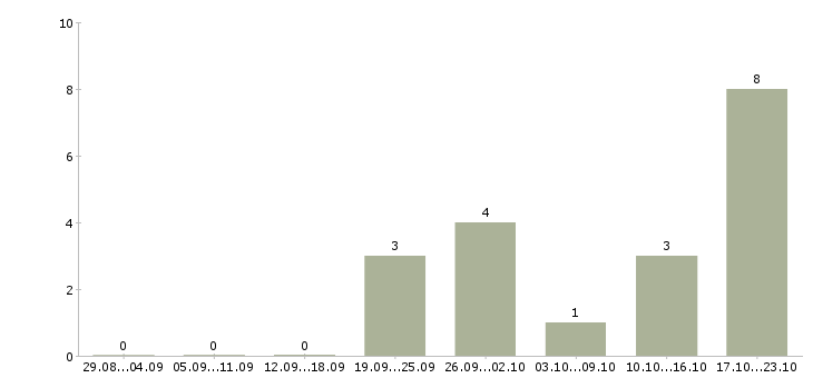 Работа менеджер по развитию Орехово-зуево - Число вакансий Орехово-зуево по специальности менеджер по развитию за 2 месяца