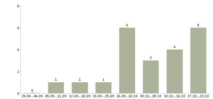 Работа подработка на дому Орехово-зуево - Число вакансий Орехово-зуево по специальности подработка на дому за 2 месяца
