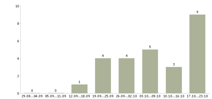 Работа горничные Ростов-на-дону - Число вакансий Ростов-на-дону по специальности горничные за 2 месяца