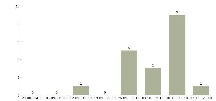 Работа уборка квартир Ростов-на-дону - Число вакансий Ростов-на-дону по специальности уборка квартир за 2 месяца