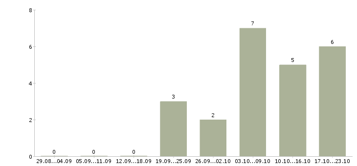 Работа кадровики Санкт-петербург - Число вакансий Санкт-петербург по специальности кадровики за 2 месяца