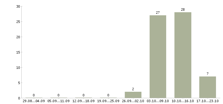 Работа гинеколог Татарстан - Число вакансий Татарстан по специальности гинеколог за 2 месяца